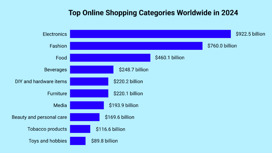 Top global online shopping categories