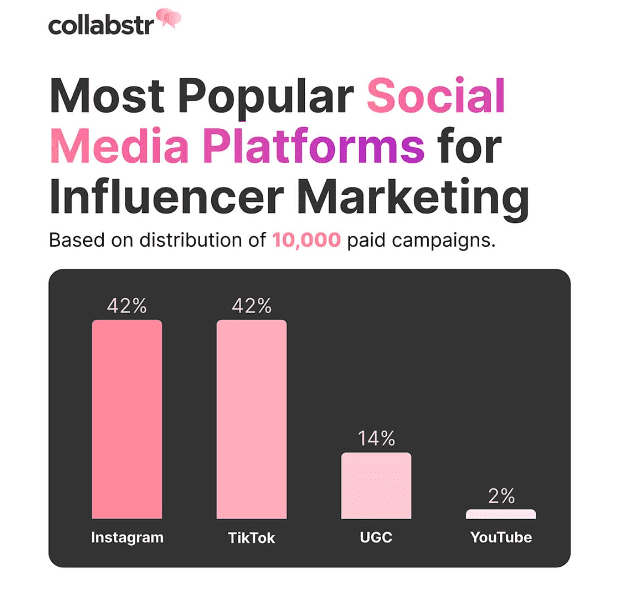 Top platforms for influencer marketing