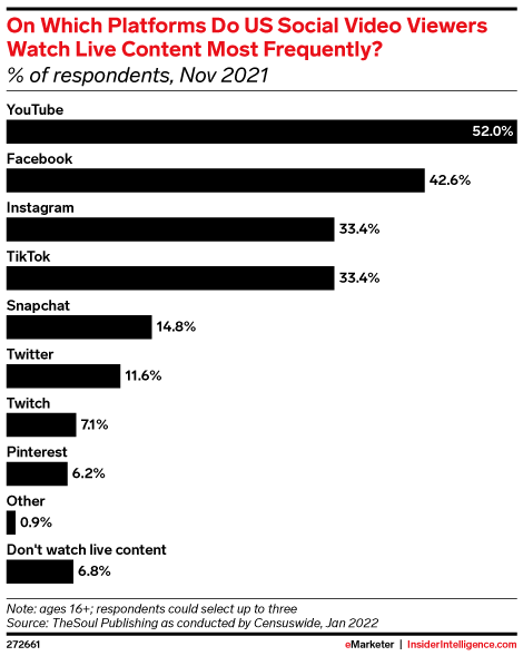 Top platforms for live content among US social video viewers