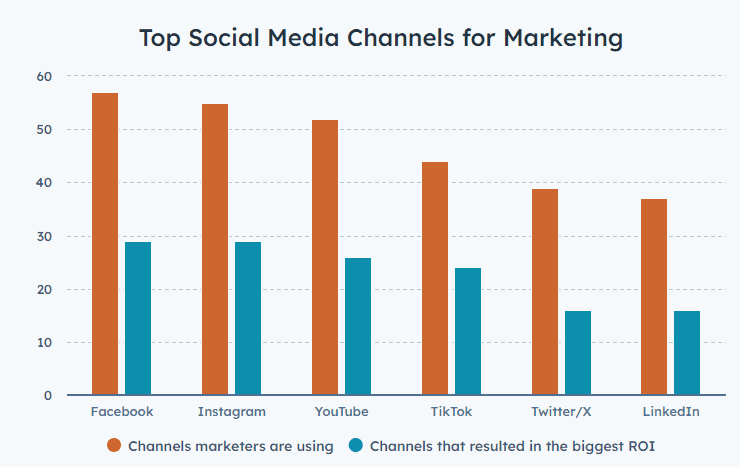 Top social media channels for marketing strategies