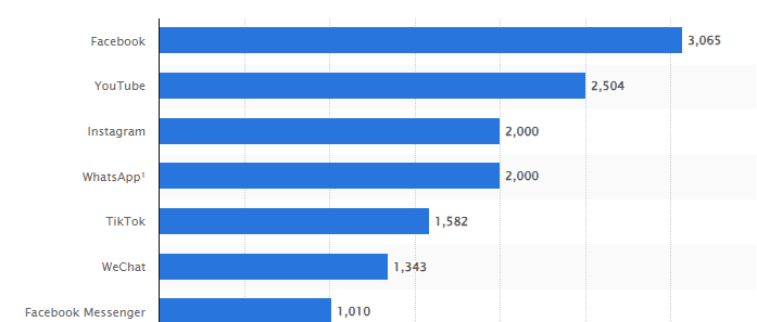 Top social networks worldwide by monthly active users