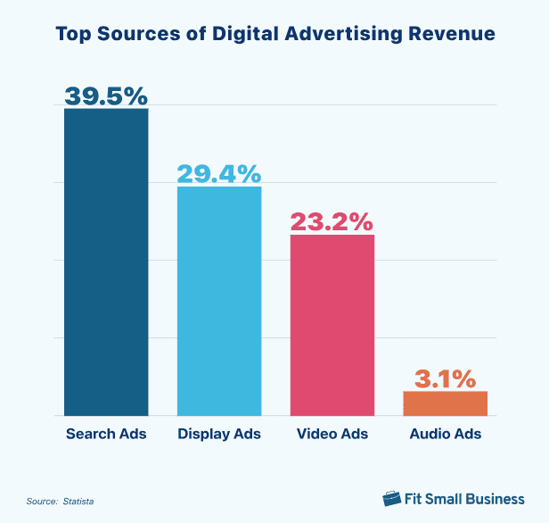 Top sources driving digital advertising revenue growth