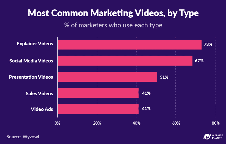 Top types of marketing videos