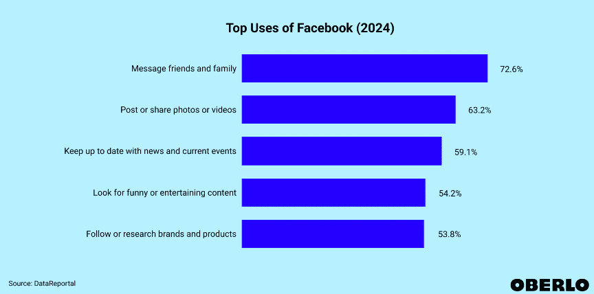 Top uses of Facebook