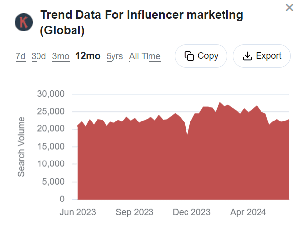 Trend data from Keywords Everywhere on influencer marketing