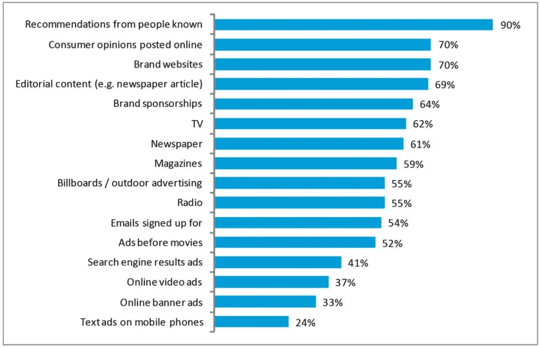 Trust in product recommendations from various sources