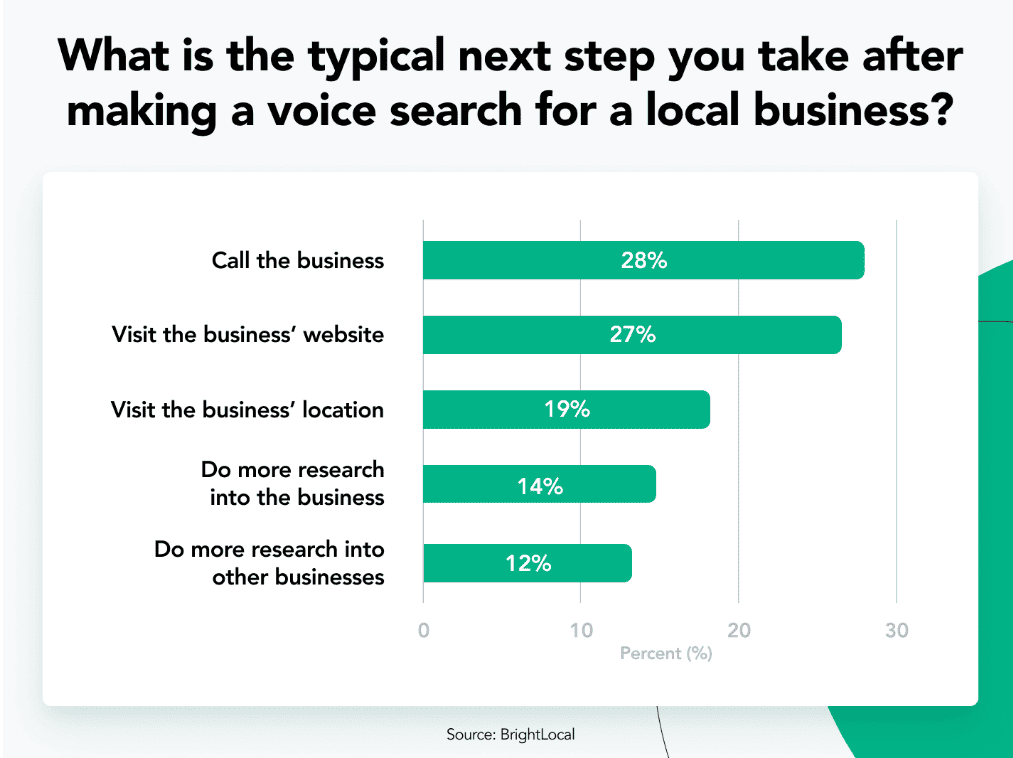 Typical next step after a local business voice search