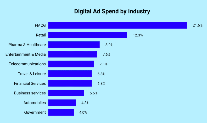 US digital ad spending by industry