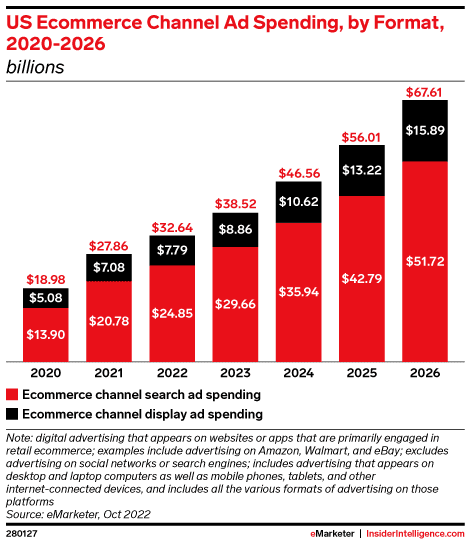 US eCommerce ad spending by format