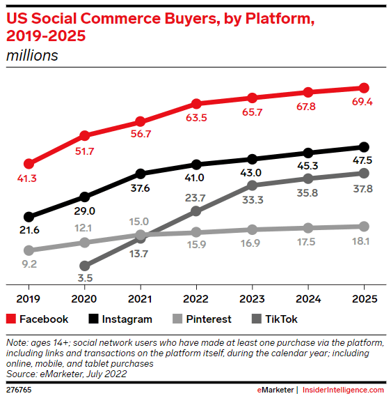 US social commerce buyers by platform