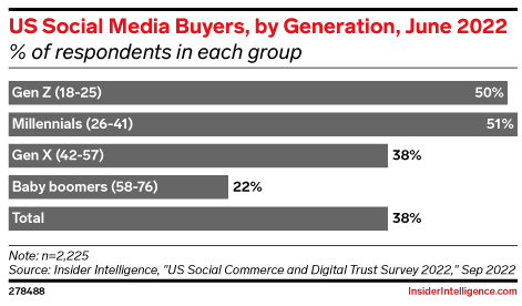 US social media buyers by generation