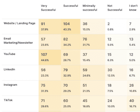 Video marketing channel vs. ad spend