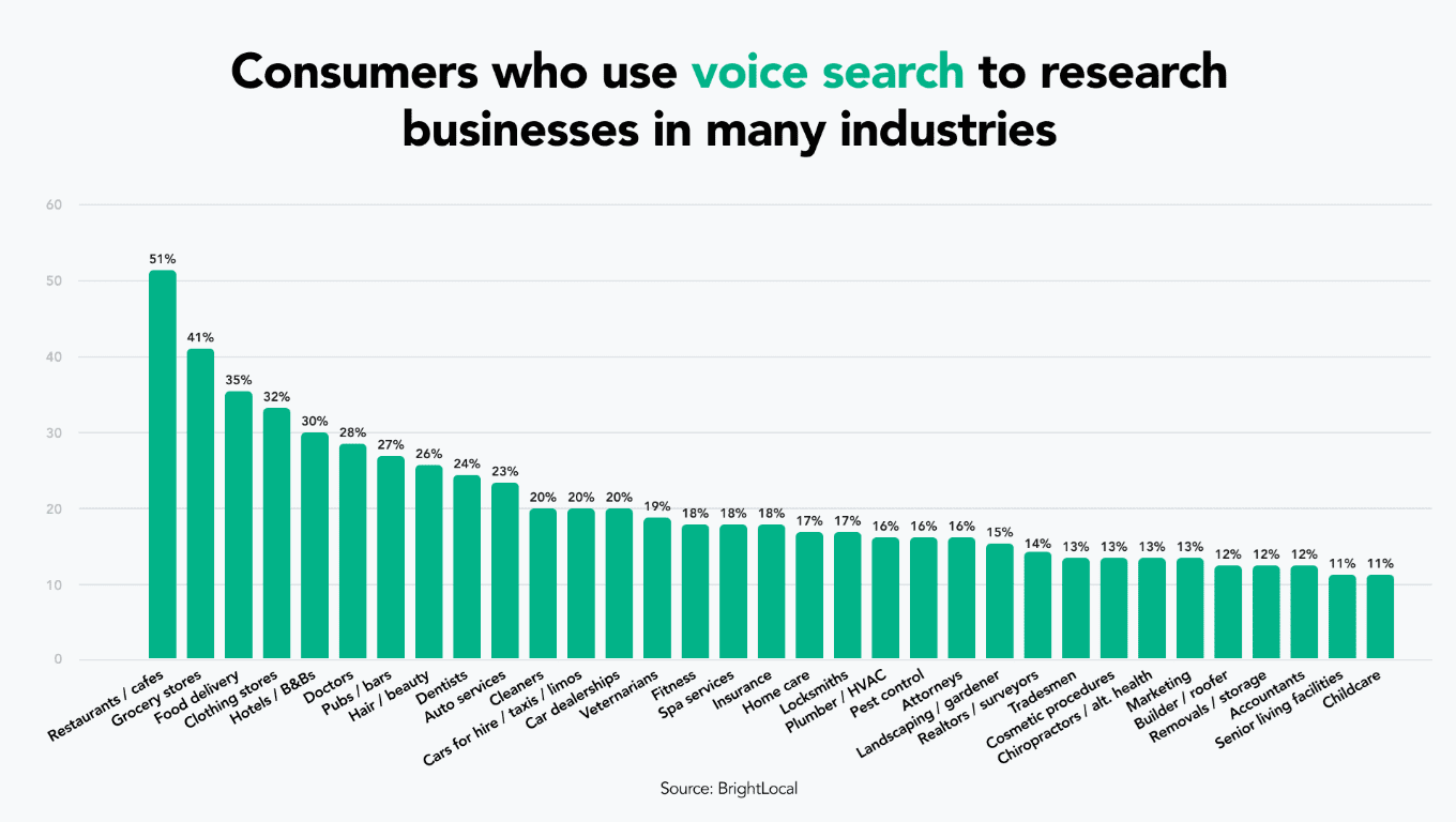 Voice search usage across various industries for business research