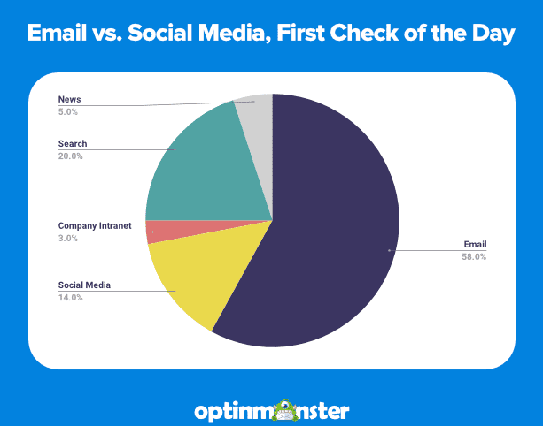 What users check first after coming online