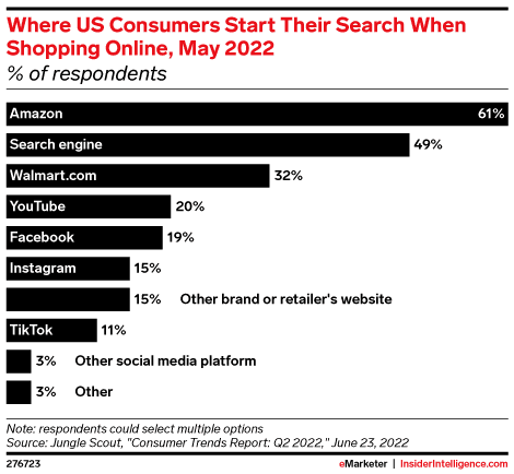 Where consumers begin their online shopping search