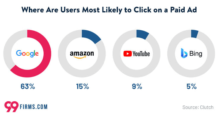 Where users are most likely to click on paid ads