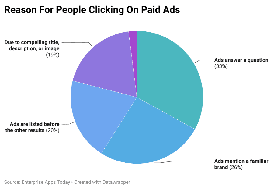 Why people click on paid ads