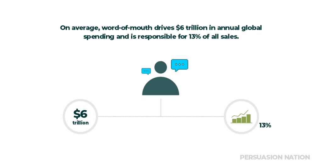 Word-of-mouth drives  trillion annually and fuels sales