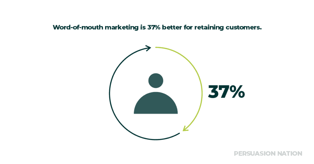 Word-of-mouth marketing is crucial for customer retention