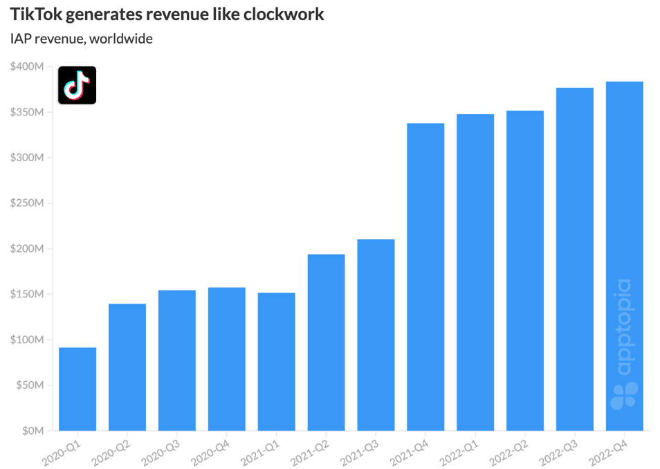 Yearly in-app payment revenue trends for TikTok