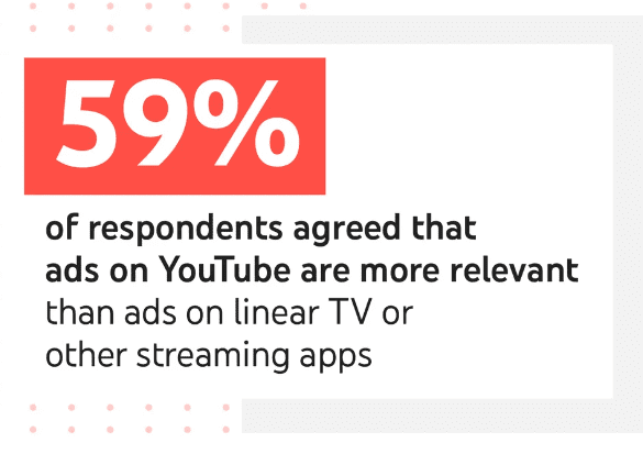 YouTube ads feel more relevant than TV ads