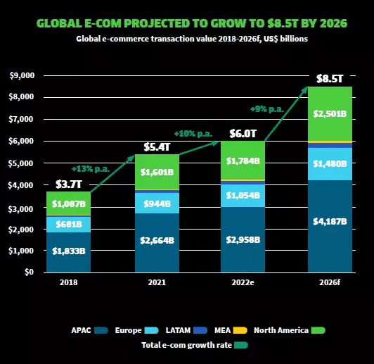 eCommerce growth projections