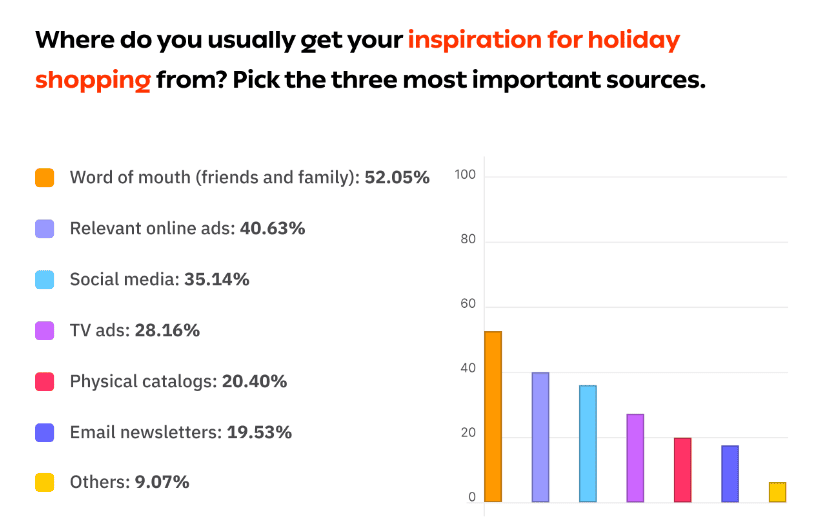 35% of shoppers find holiday inspiration on social media