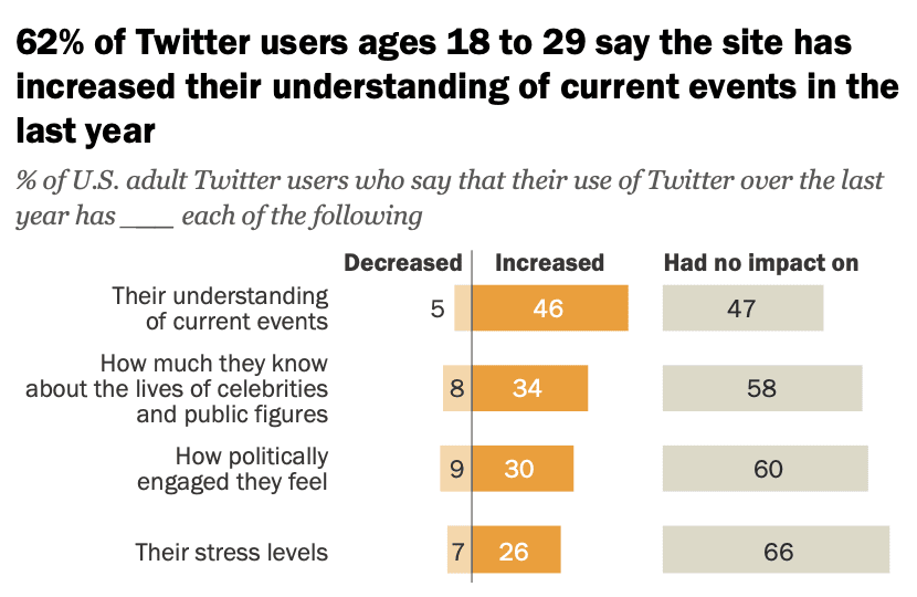 46% find Twitter helps them stay informed about current events