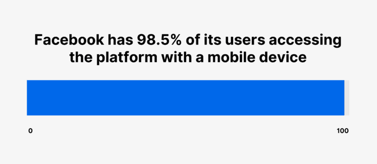 98.5% of Facebook users access the platform via mobile