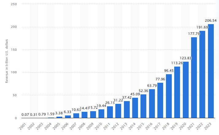 Advertising revenue of Google websites from 2001 to 2023