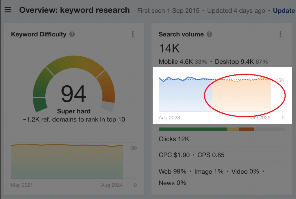 Ahrefs search volume forecasting