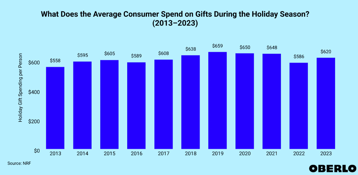 Average consumer spend on holiday gifts