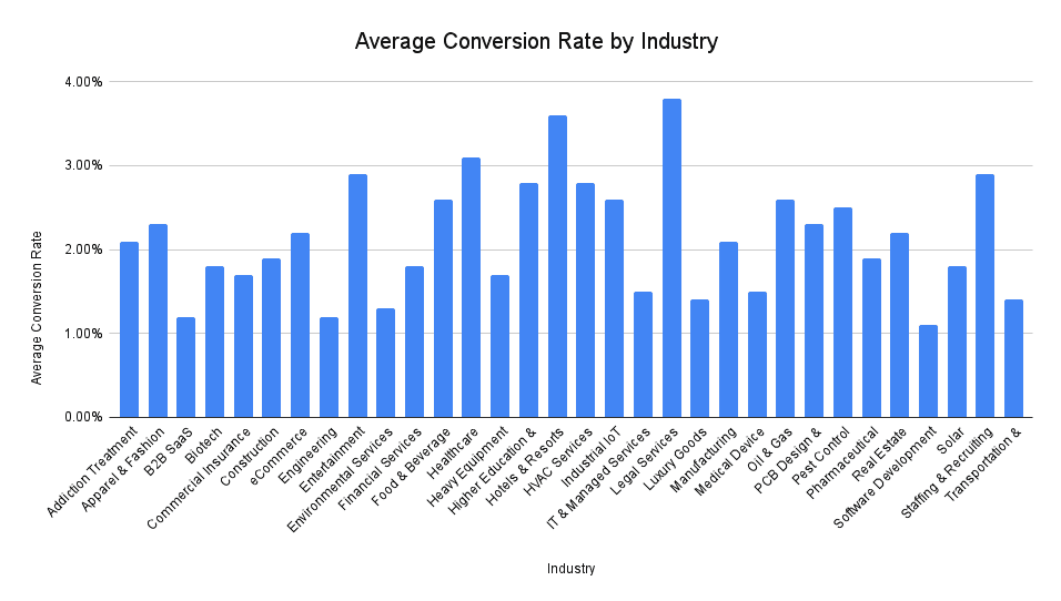 Average conversion rate by industry