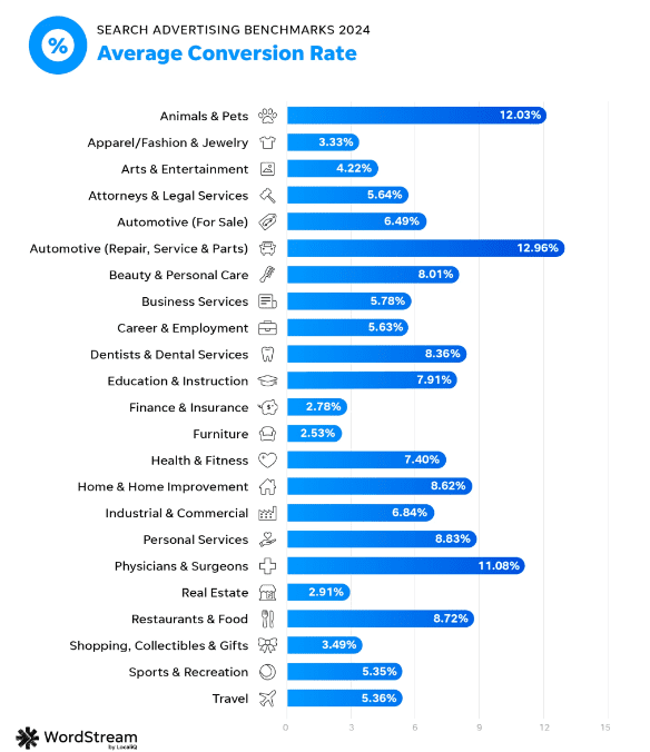 Average conversion rate in Google ads 2024