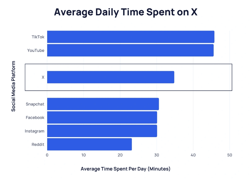 Average daily time spent on Twitter