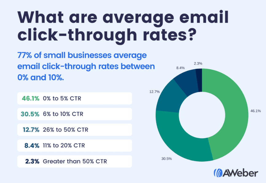 Average email click-through rates