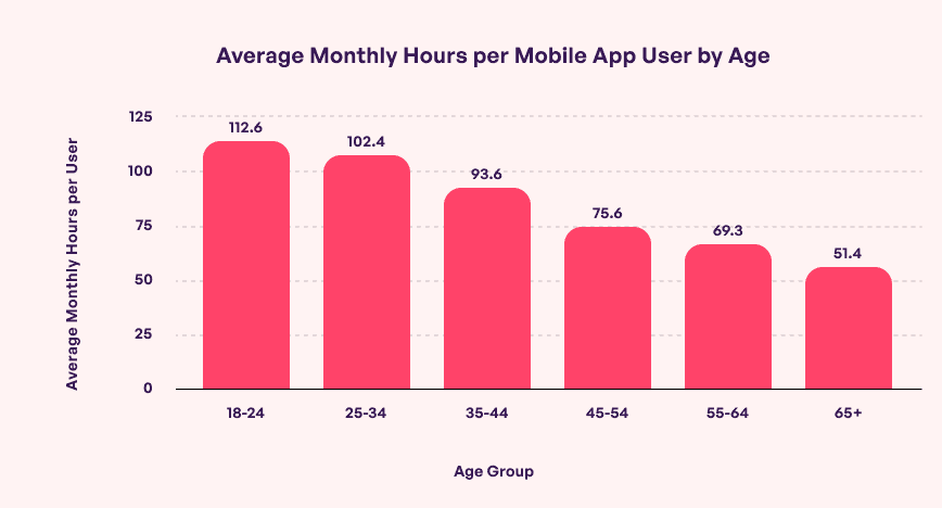 Average monthly hours per mobile app user