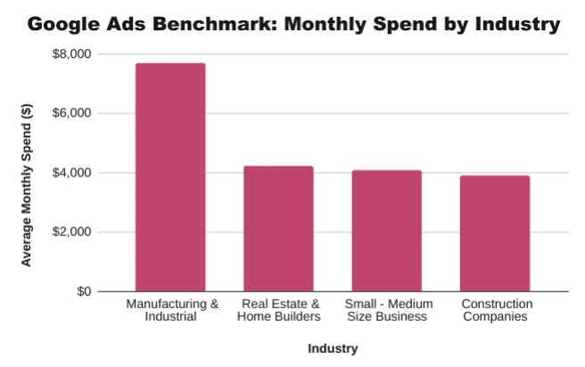 Average monthly spend on Google Ads by sector