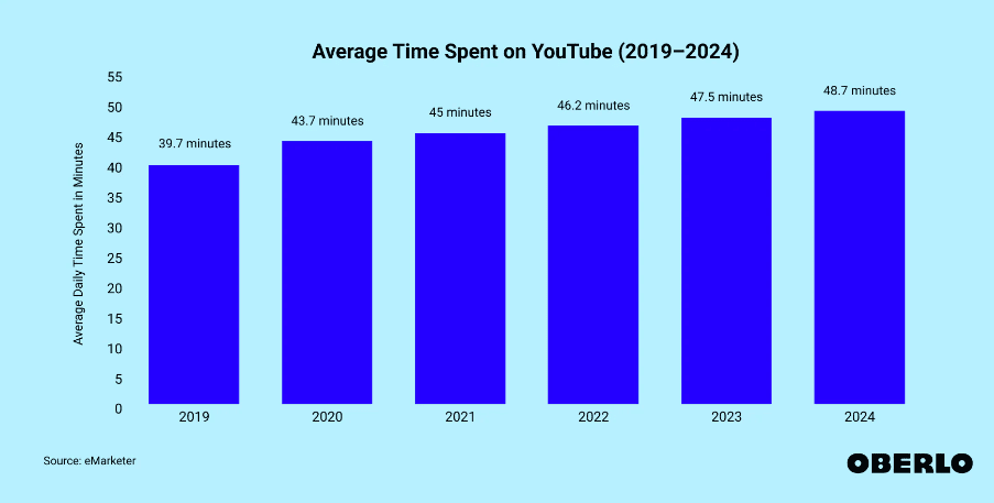 Average time spent on YouTube