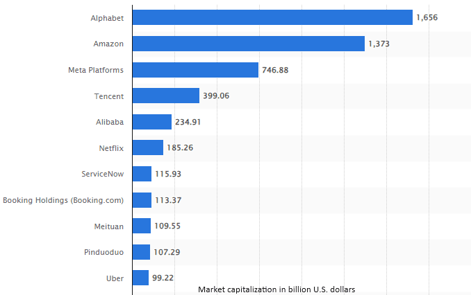 Biggest internet companies by market capitalization, August 2023