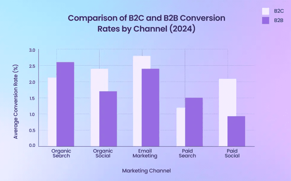 Comparison of B2B and B2C conversion rates 