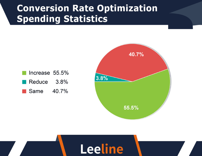 Conversion rate optimization spending by companies