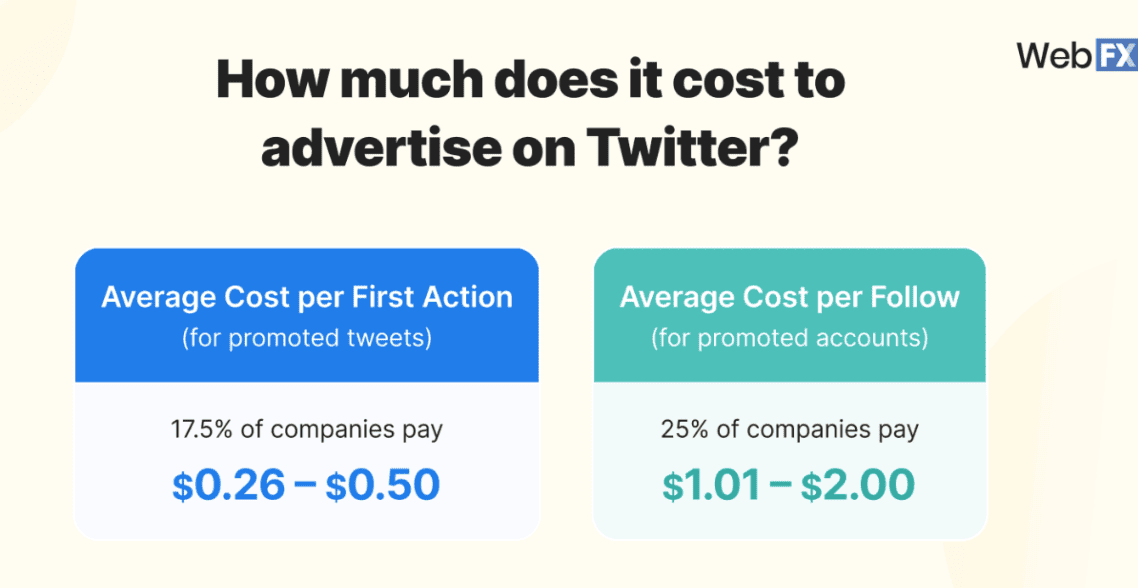 Cost of advertising on Twitter