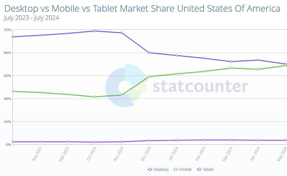 Desktop vs mobile market share in US