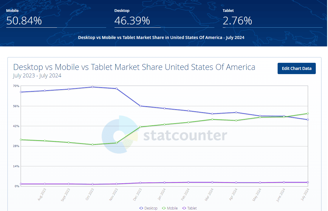 Desktop vs mobile vs tablet market share in United States Of America