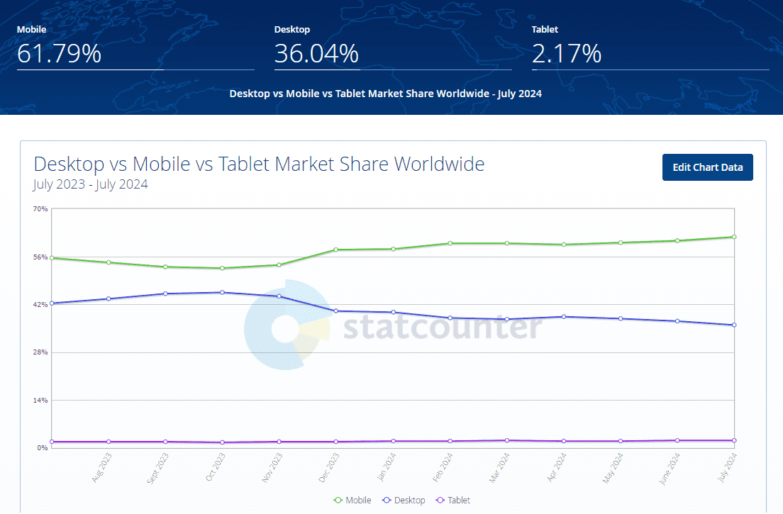 Desktop vs mobile vs tablet market share worldwide