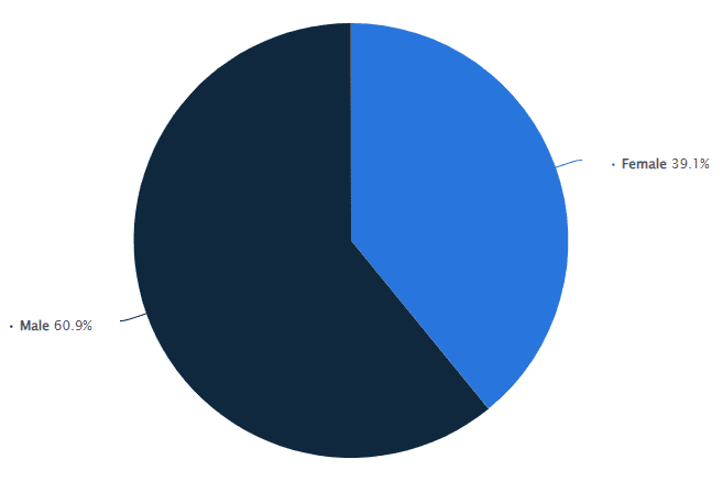 Distribution of Twitter users by gender