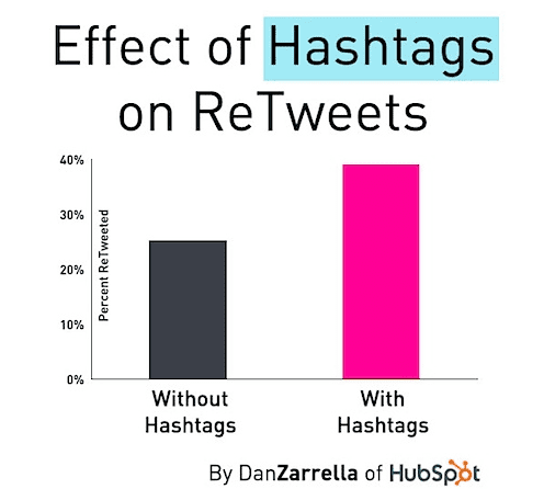 Effect of Hashtags on retweets