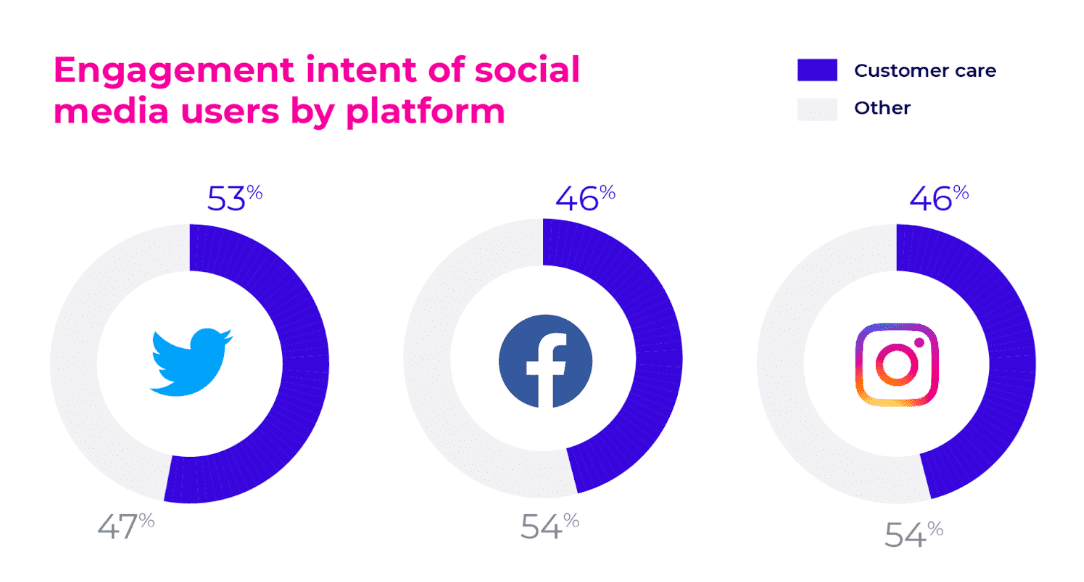 Engagement intent of social media users by platform