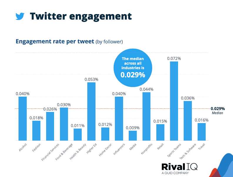 Engagement rate per tweet